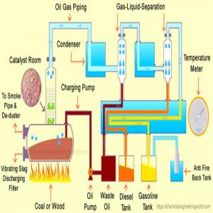 Partner wanted for pyrolysis project  - industry operating i'm resident in nigeria and i need to make pyrolysis project to recycling waste plastic and tyer to produce bio diesel and fuel and other products,  my budget cannot cover profitable business plan,  and thos project must be equipped well to get big profits,  this why i posted today to get partner from 