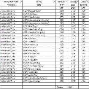 OFFER OF CHICKEN PARTS-OFFRE DE POULET  - meat and eggs offer of chicken parts from brazil--directly from the factory ---halal and normal rite certificate--permit for sale in europe,  africa and asia including china--see attached file with list of prices and quantities--possible to make a monthly contract--interested buyer must send bank loi and pof--proc