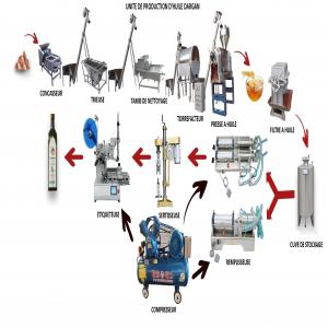 Créez une Unité de Production d'Huile d'Argan - conseil et formation l'huile d'argan provient d'un arbre que l'on ne rencontre qu'au maroc.--a - il existe deux types d'huile d'argan selon que les amandons sont ou non torréfiés avant utilisation- l'huile d'argan alimentaire et l'huile d'argan cosmétique.--1- l'huile d'argan alimentaire- cette huil
